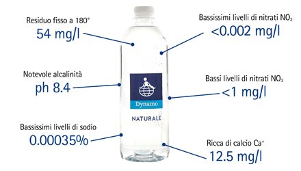 Bottiglia di acqua Dynamo per sostenere progetti sociali